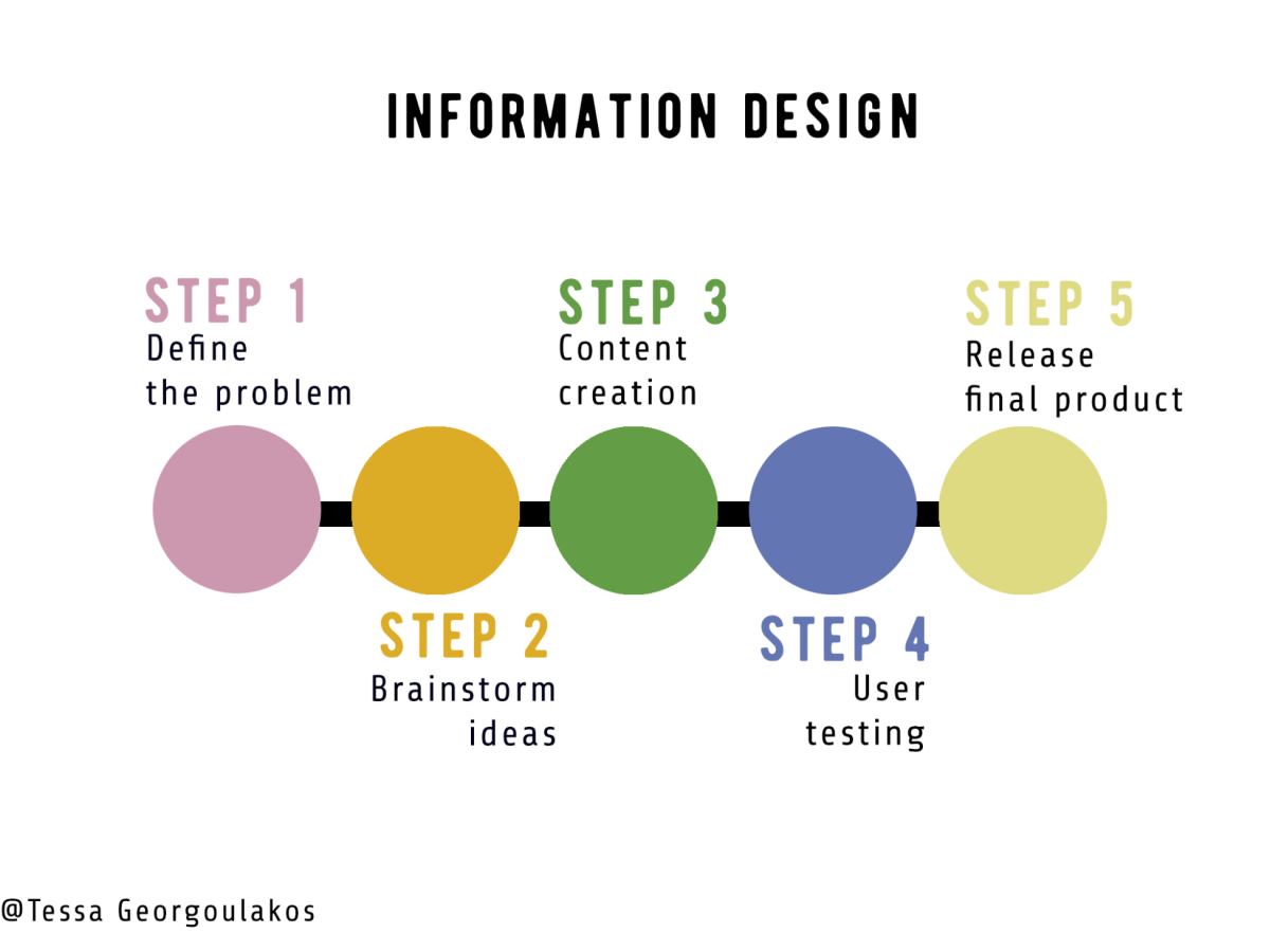 What is Information&nbsp;Design?