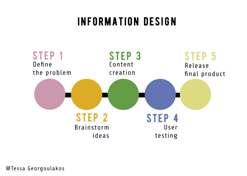 What is Information&nbsp;Design?