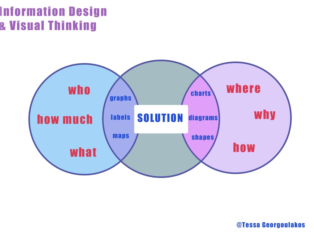 Design Using Visual Thinking