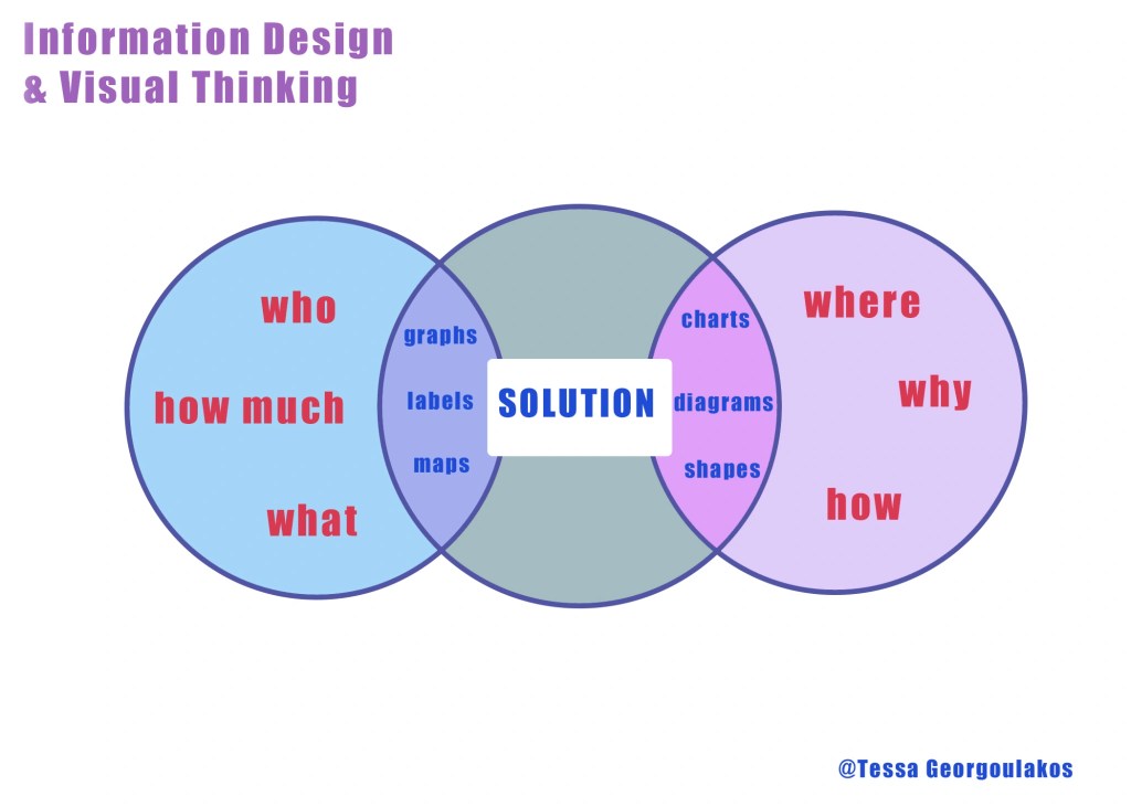 Design Using Visual Thinking